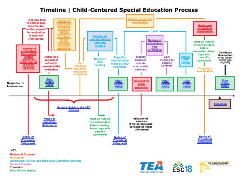 Special Education Timeline